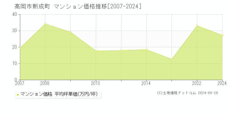 新成町(高岡市)のマンション価格推移グラフ(坪単価)[2007-2024年]