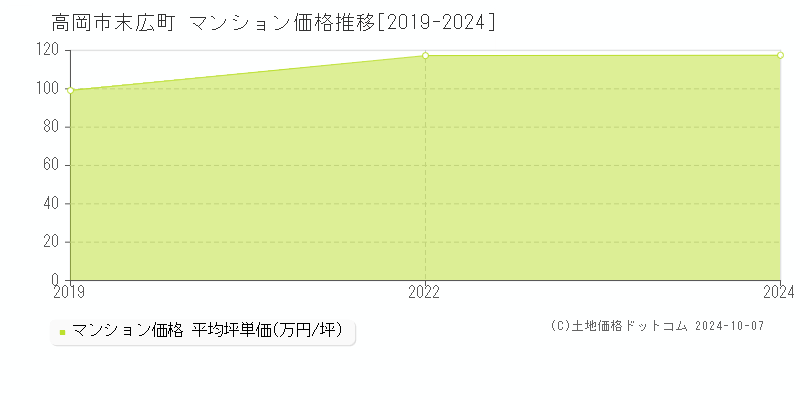 末広町(高岡市)のマンション価格推移グラフ(坪単価)[2019-2024年]