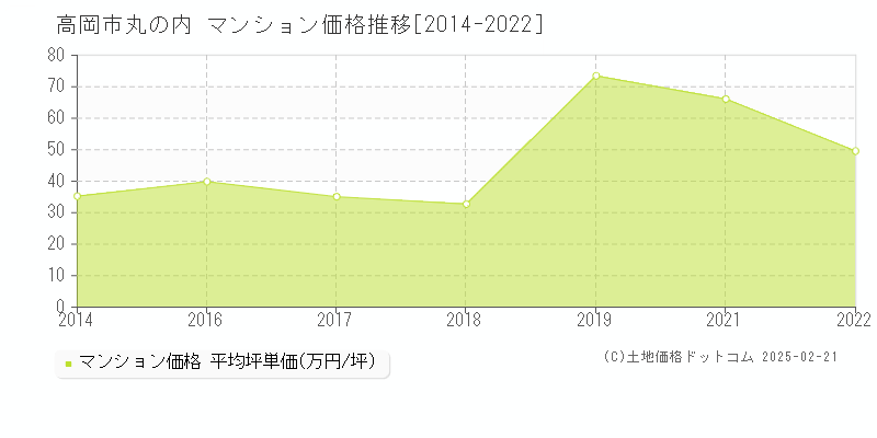 高岡市丸の内のマンション取引事例推移グラフ 