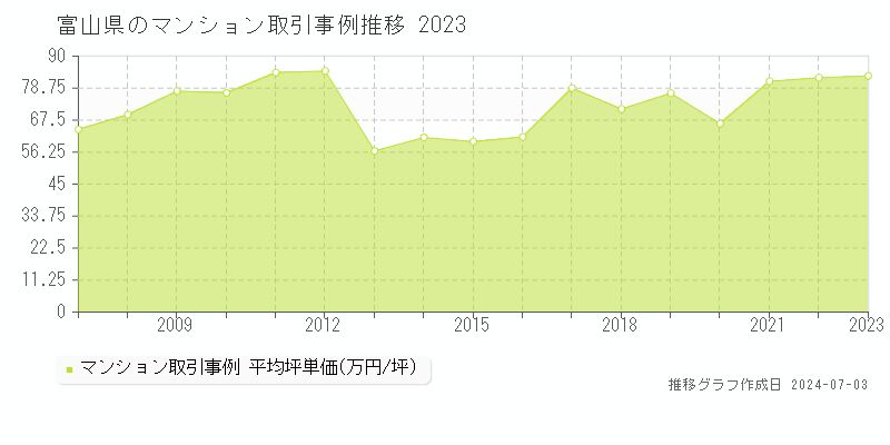 富山県のマンション取引事例推移グラフ 