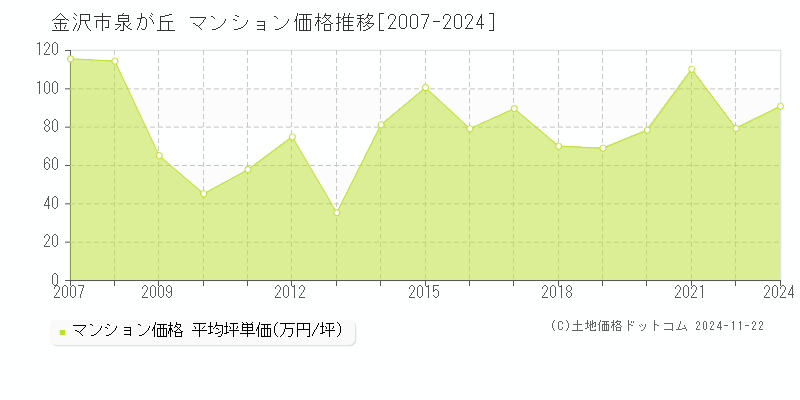 泉が丘(金沢市)のマンション価格推移グラフ(坪単価)[2007-2024年]