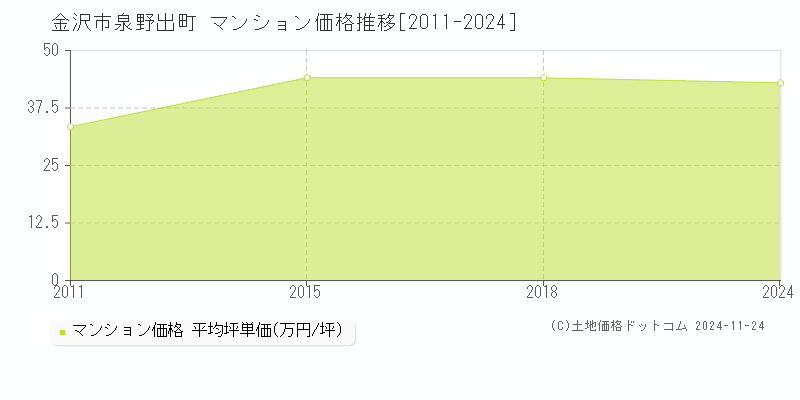 泉野出町(金沢市)のマンション価格推移グラフ(坪単価)[2011-2024年]