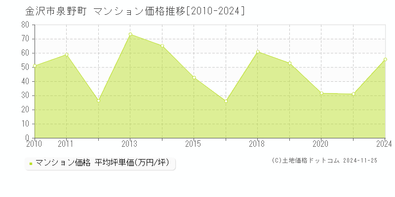 泉野町(金沢市)のマンション価格推移グラフ(坪単価)[2010-2024年]