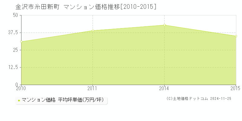 糸田新町(金沢市)のマンション価格推移グラフ(坪単価)[2010-2015年]