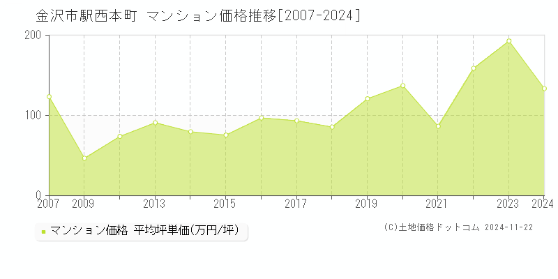 駅西本町(金沢市)のマンション価格推移グラフ(坪単価)[2007-2024年]