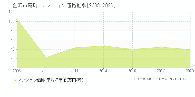 扇町(金沢市)のマンション価格推移グラフ(坪単価)[2008-2020年]