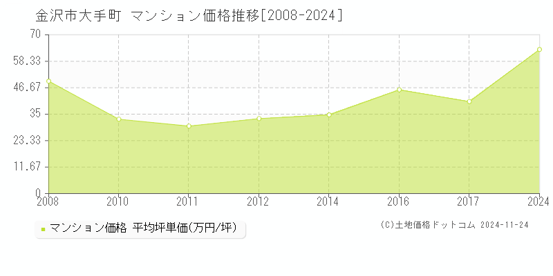 大手町(金沢市)のマンション価格推移グラフ(坪単価)[2008-2024年]