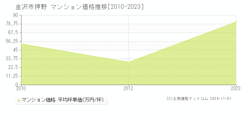 押野(金沢市)のマンション価格推移グラフ(坪単価)[2010-2023年]