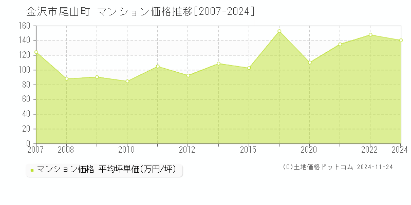 尾山町(金沢市)のマンション価格推移グラフ(坪単価)[2007-2024年]