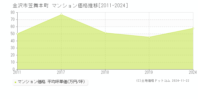 笠舞本町(金沢市)のマンション価格推移グラフ(坪単価)[2011-2024年]