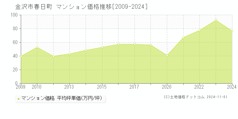 春日町(金沢市)のマンション価格推移グラフ(坪単価)[2009-2024年]