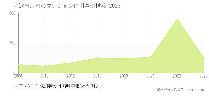 金沢市片町のマンション取引事例推移グラフ 