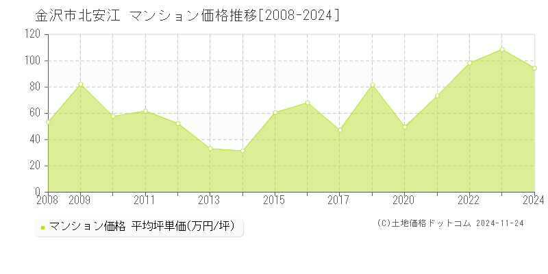 北安江(金沢市)のマンション価格推移グラフ(坪単価)[2008-2024年]