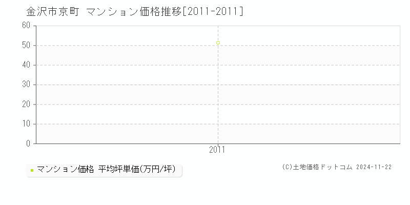 京町(金沢市)のマンション価格推移グラフ(坪単価)[2011-2011年]