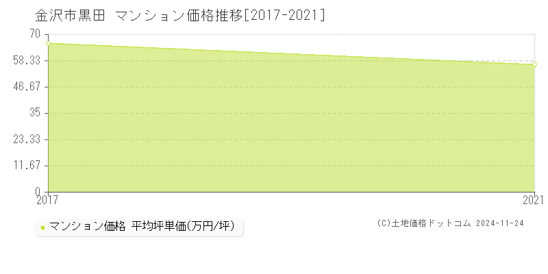 黒田(金沢市)のマンション価格推移グラフ(坪単価)[2017-2021年]