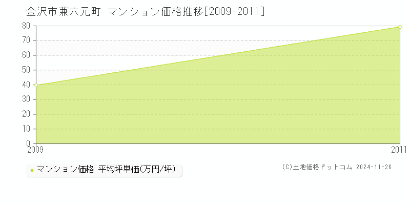 兼六元町(金沢市)のマンション価格推移グラフ(坪単価)[2009-2011年]