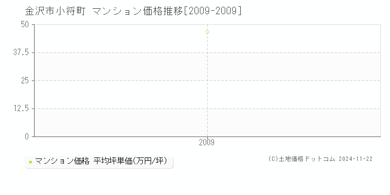 小将町(金沢市)のマンション価格推移グラフ(坪単価)[2009-2009年]