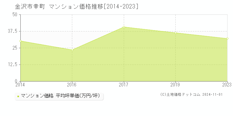 幸町(金沢市)のマンション価格推移グラフ(坪単価)[2014-2023年]