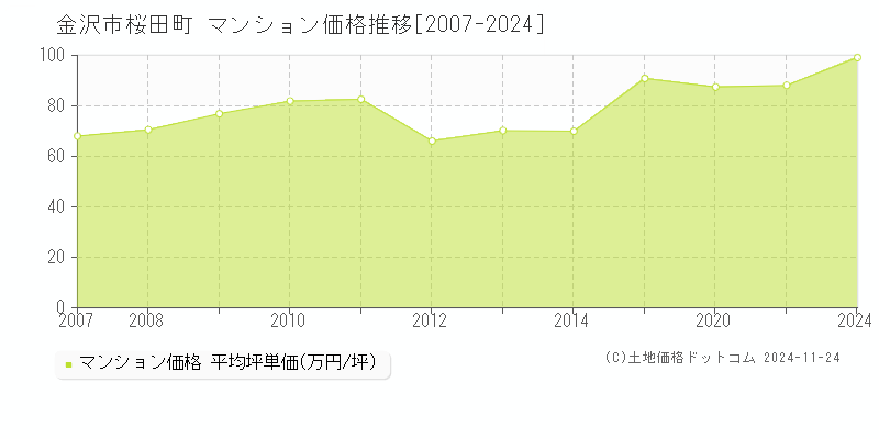 桜田町(金沢市)のマンション価格推移グラフ(坪単価)[2007-2024年]