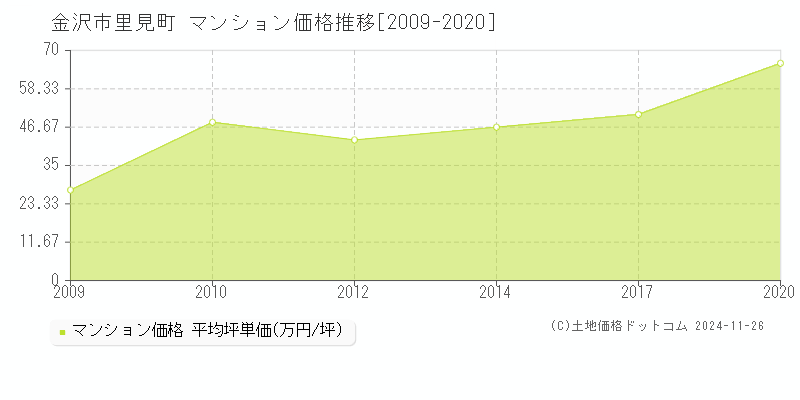 里見町(金沢市)のマンション価格推移グラフ(坪単価)[2009-2020年]