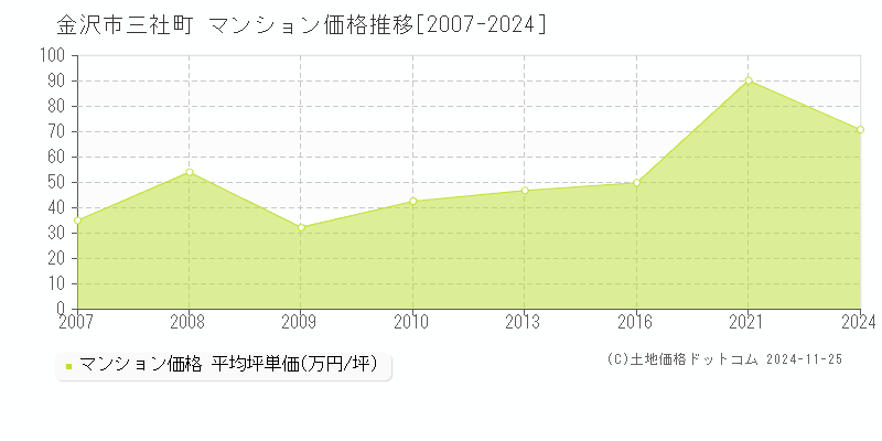 三社町(金沢市)のマンション価格推移グラフ(坪単価)[2007-2024年]