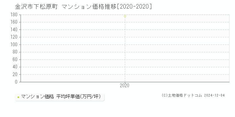 下松原町(金沢市)のマンション価格推移グラフ(坪単価)[2020-2020年]