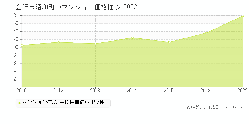 金沢市昭和町のマンション取引事例推移グラフ 