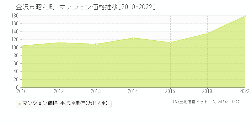 昭和町(金沢市)のマンション価格推移グラフ(坪単価)[2010-2022年]