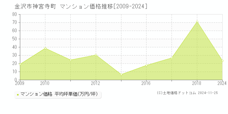 神宮寺町(金沢市)のマンション価格推移グラフ(坪単価)[2009-2024年]