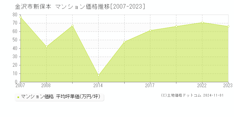 新保本(金沢市)のマンション価格推移グラフ(坪単価)[2007-2023年]