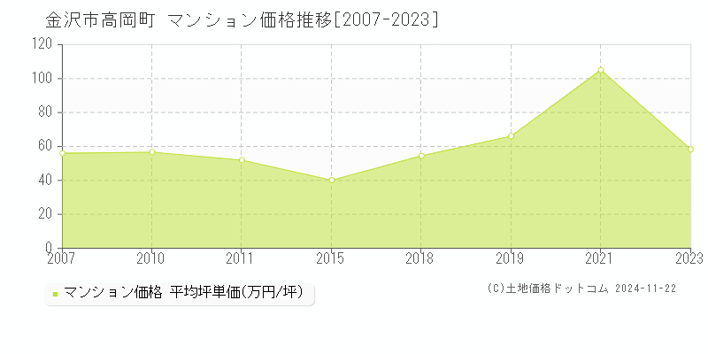 高岡町(金沢市)のマンション価格推移グラフ(坪単価)[2007-2023年]