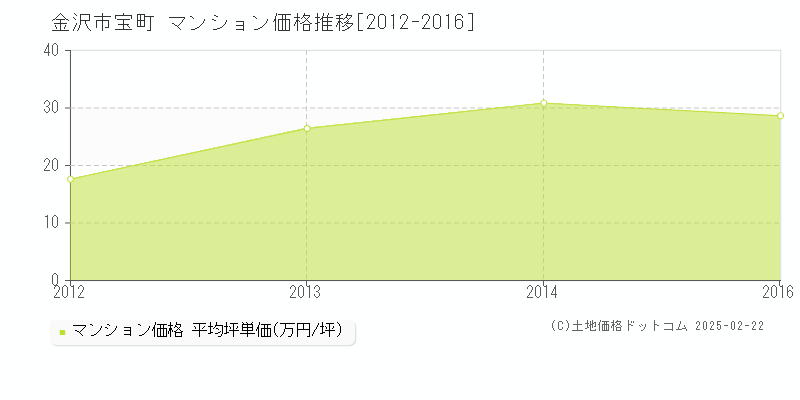 宝町(金沢市)のマンション価格推移グラフ(坪単価)[2012-2016年]