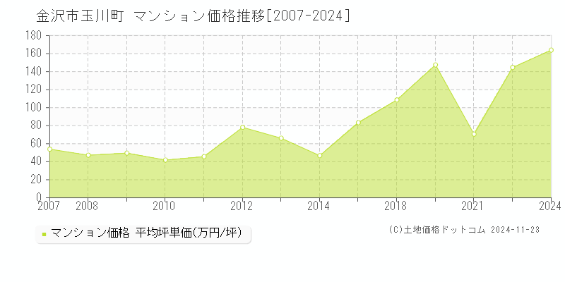 玉川町(金沢市)のマンション価格推移グラフ(坪単価)[2007-2024年]