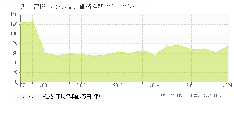 富樫(金沢市)のマンション価格推移グラフ(坪単価)[2007-2024年]