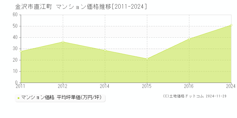 直江町(金沢市)のマンション価格推移グラフ(坪単価)[2011-2024年]