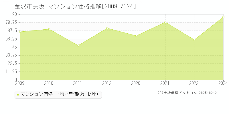 長坂(金沢市)のマンション価格推移グラフ(坪単価)[2009-2024年]