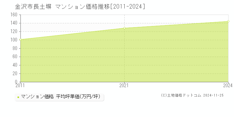 長土塀(金沢市)のマンション価格推移グラフ(坪単価)[2011-2024年]