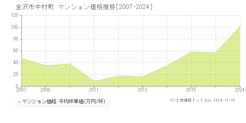 中村町(金沢市)のマンション価格推移グラフ(坪単価)[2007-2024年]