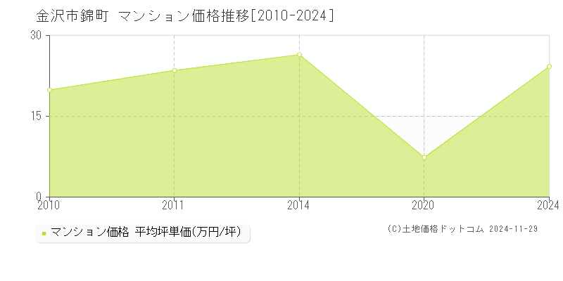 錦町(金沢市)のマンション価格推移グラフ(坪単価)[2010-2024年]