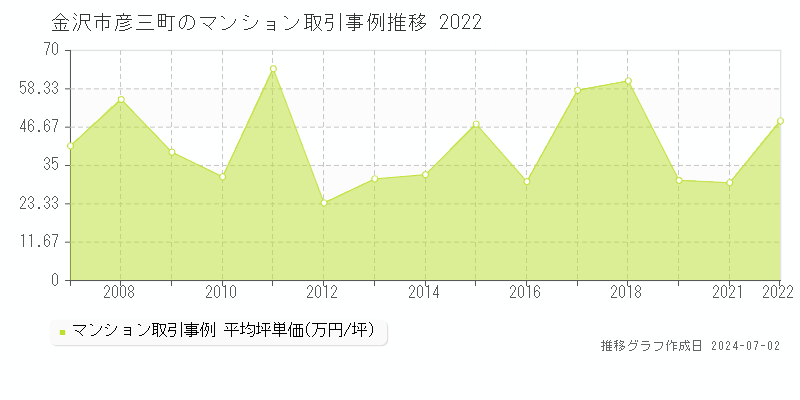 金沢市彦三町のマンション取引事例推移グラフ 