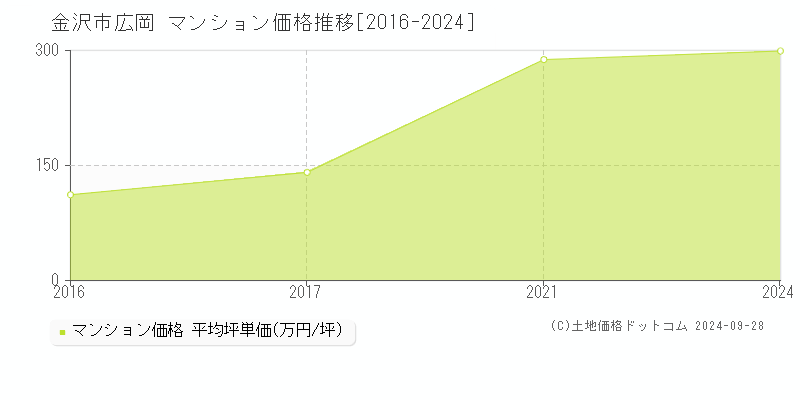 広岡(金沢市)のマンション価格推移グラフ(坪単価)[2016-2024年]