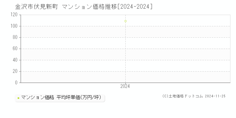 伏見新町(金沢市)のマンション価格推移グラフ(坪単価)[2024-2024年]