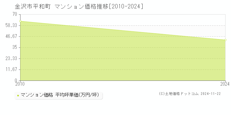 平和町(金沢市)のマンション価格推移グラフ(坪単価)[2010-2024年]