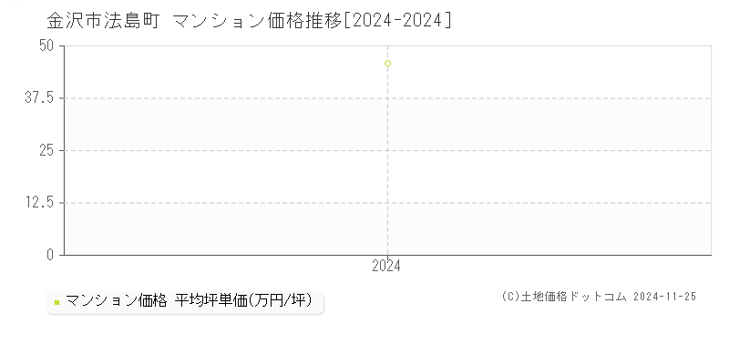 法島町(金沢市)のマンション価格推移グラフ(坪単価)[2024-2024年]