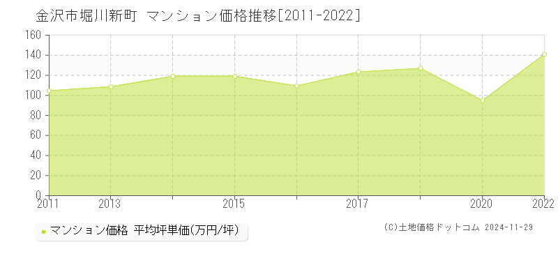 堀川新町(金沢市)のマンション価格推移グラフ(坪単価)[2011-2022年]