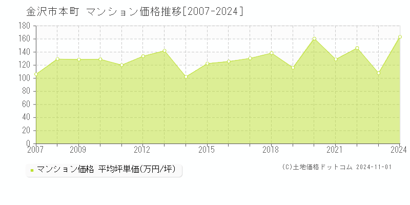 本町(金沢市)のマンション価格推移グラフ(坪単価)[2007-2024年]