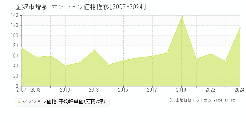 増泉(金沢市)のマンション価格推移グラフ(坪単価)[2007-2024年]