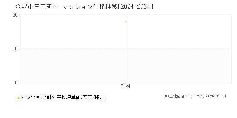 三口新町(金沢市)のマンション価格推移グラフ(坪単価)[2024-2024年]