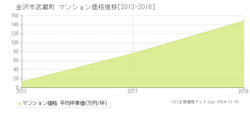 武蔵町(金沢市)のマンション価格推移グラフ(坪単価)[2013-2018年]