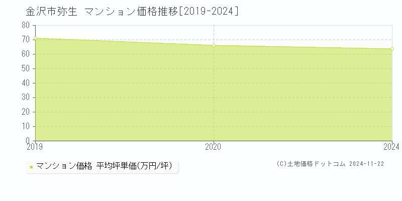 弥生(金沢市)のマンション価格推移グラフ(坪単価)[2019-2024年]